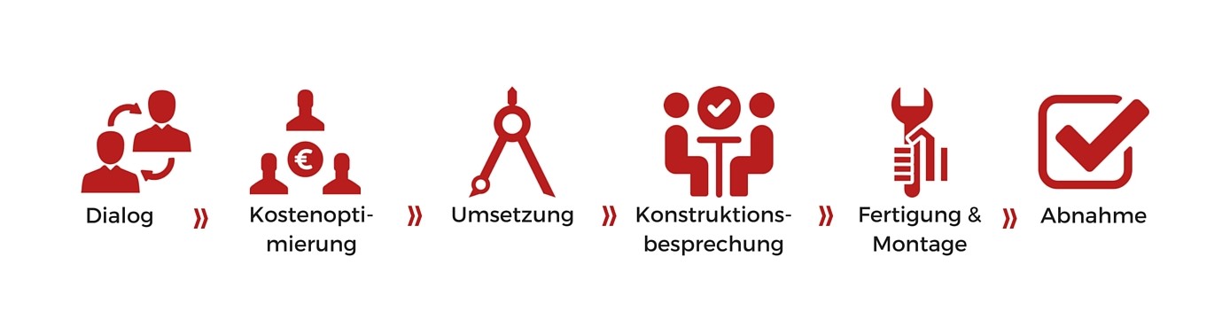 Prozess vom Dialog bis zur Abnahme